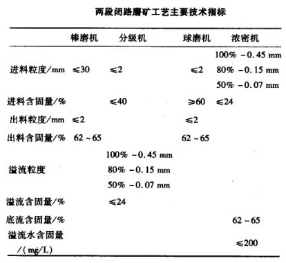 兩段閉路磨礦工藝主要技術(shù)指標