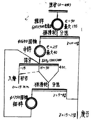 鐵礦破碎工藝改進(jìn)