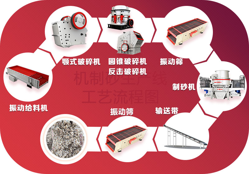 干式機(jī)制砂生產(chǎn)流程圖