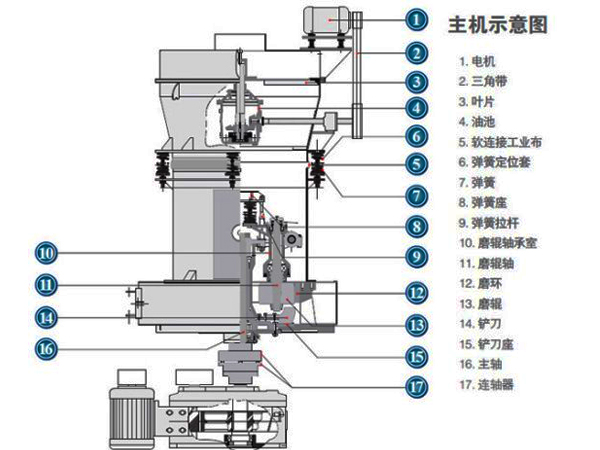 高嶺石磨粉機結(jié)構(gòu)圖