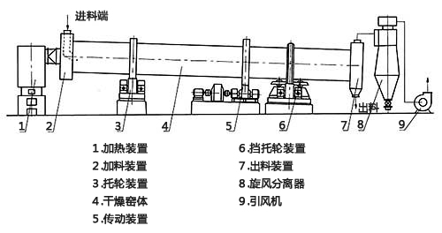 爐渣烘干機(jī)結(jié)構(gòu)圖