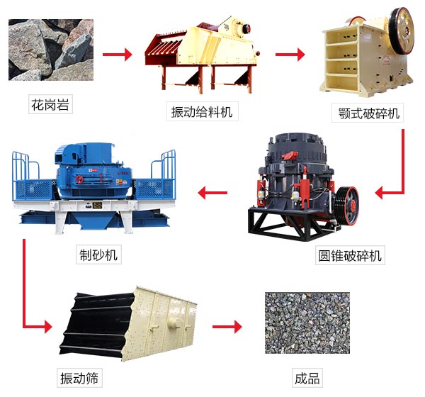 時(shí)產(chǎn)200噸花崗巖石料制砂流程圖