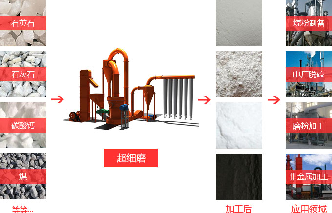 超細(xì)粉碎機(jī)應(yīng)用范圍