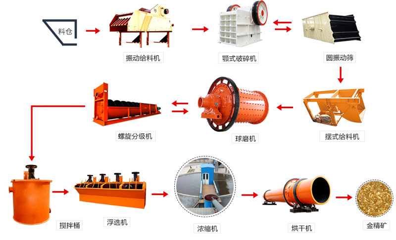 金礦石選礦生產(chǎn)線流程關(guān)鍵設(shè)備——金礦石球磨機(jī)