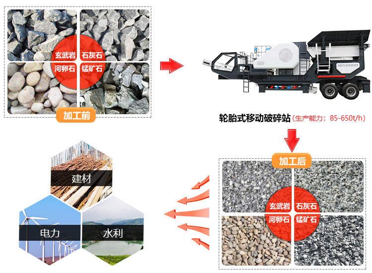 輪胎移動(dòng)式破碎機(jī)用途