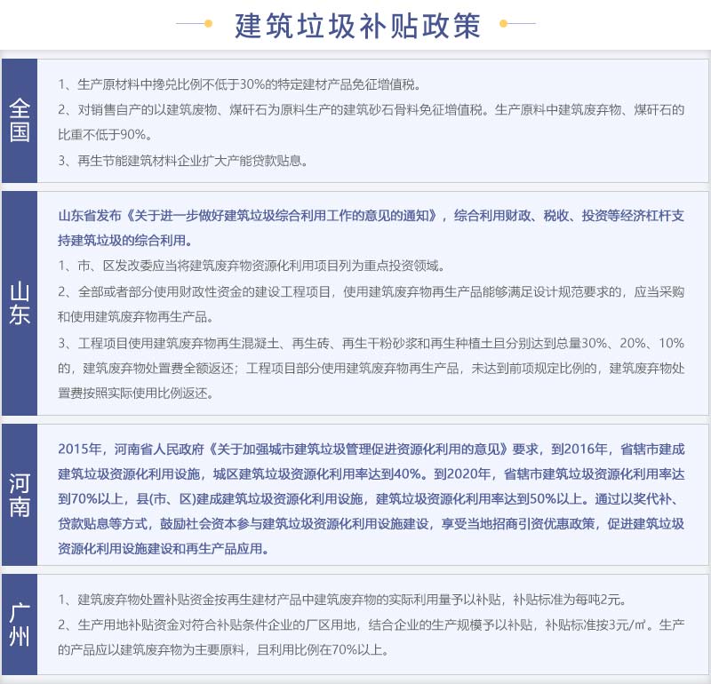 各省發(fā)布的建筑垃圾補(bǔ)貼政策