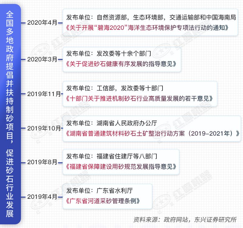 2019年4月以來(lái)各地發(fā)布的關(guān)于砂石行業(yè)相關(guān)政策